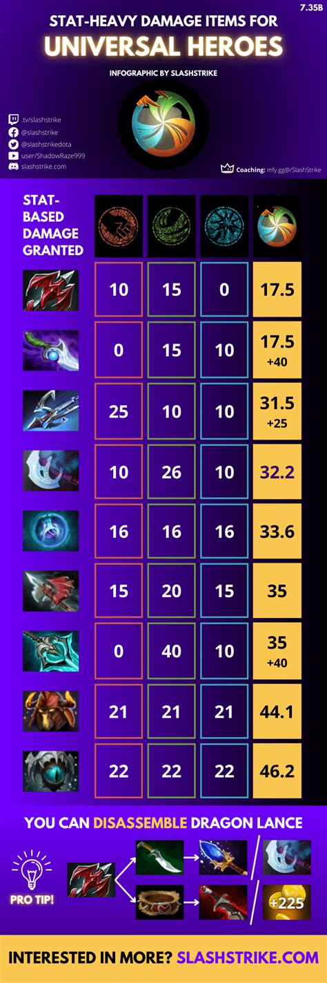 Universal hero meaning. 7 base damage gain on every attribute point.  Universal heroes don'...
