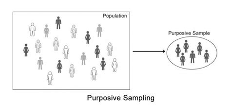 Universal sampling method in research.  Purposive research sampling is a...