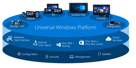 Universal windows platform. Windows 10 introduced the Universal Windows Platform (UWP), which provides a common app platform on every device that runs Windows. The UWP core APIs … 