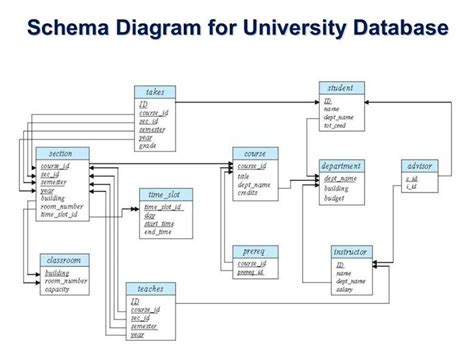 University Database Schema Diagram. This database diagram example