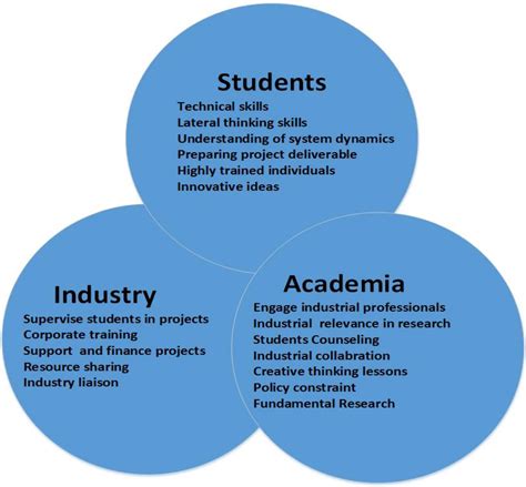 University Industry Collaboration Mechanism in the Industry 4 0