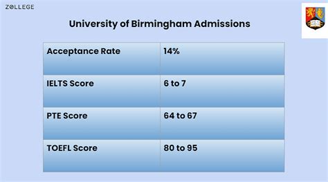 University of Birmingham Admission 2024: Application …