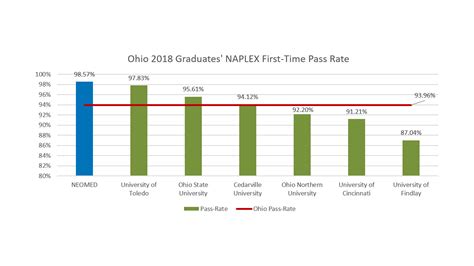 University of Kansas School of Pharmacy NAPLEX Pass Rates