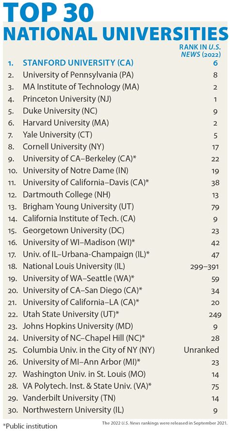 University of Mary Washington Overall Rankings - US News