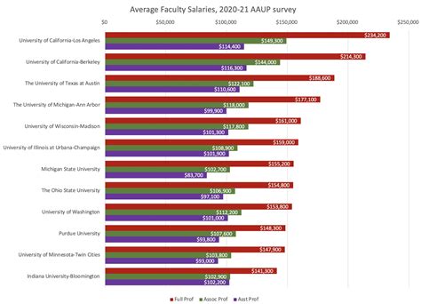 The average full-time faculty salary at this college is ap