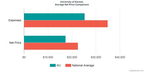Tuition for Kansas Wesleyan University is $31,020 for the 2021/2022 academic year. This is 2% more expensive than the national average private non-profit four year college tuition of $30,365. The cost is 51% more expensive than the average Kansas tuition of $20,539 for 4 year colleges. Tuition ranks 23rd in Kansas amongst 4 year colleges for .... 