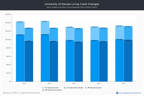 The following table compares living costs including room, board, and other expenses between Colleges in Kansas. Each cost is in average and may vary by room types, meal plan, and other living styles. For academic year 2022-2023, the average living costs of …. 