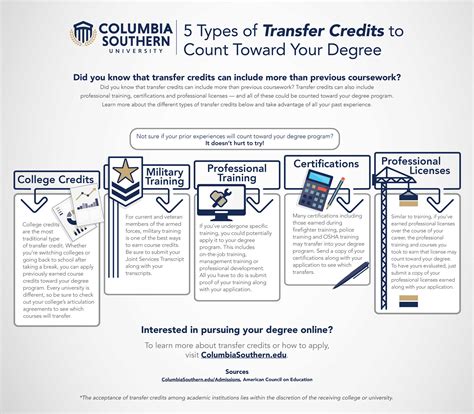 Transfer Credits. It is the policy of ... A stude