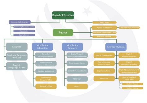 University Organization Chart Like other institutions of higher education, the University of Vermont is a complex organization that encompasses student affairs, teaching & learning, governmental compliance, finance, athletics, information technology, facilities, and many other academic & administrative units.. 