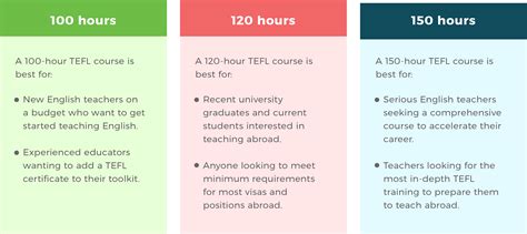 Not your average 120-hour TEFL certification. (12 CEUs) Meets certification requirements to teach English. Job advising module, resources and support. Self-paced, tutor-led online course. Offered on our state-of-the-art learning platform with dynamic course features, including demo teaching videos. Covers EFL theory and applications. . 