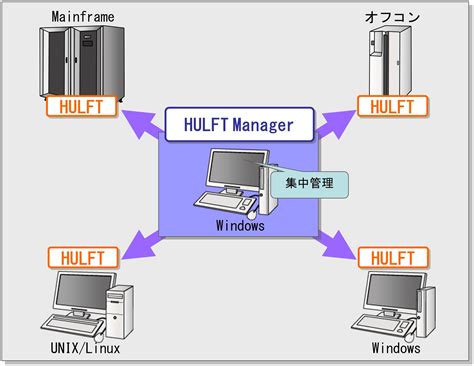 Unix版 Hulft Com