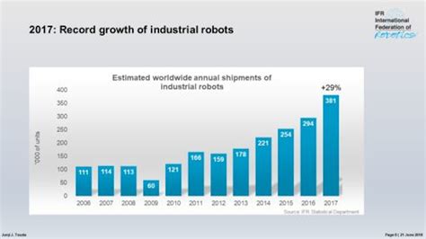 Unleash Industrial Productivity with Industrial Robot Sales: A Guide to Success