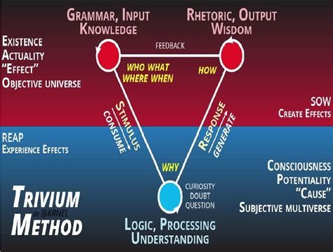 Unleash the Power of Trivium: The Gateway to Knowledge and Success