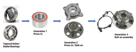 Unlock the Secrets of Seamless Mobility: Wheel Bearings and Hubs - The Ultimate Guide