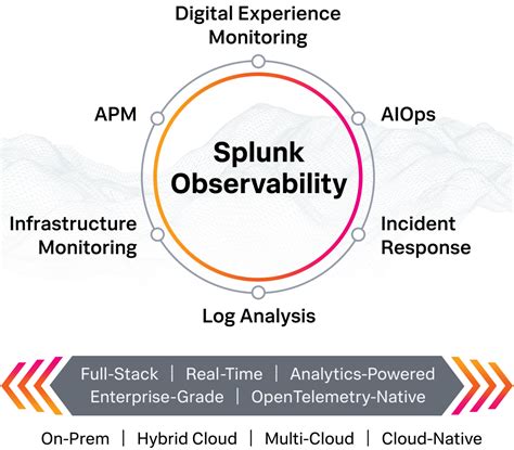 Unlock the Value in Google Cloud with Splunk Observability Solutions