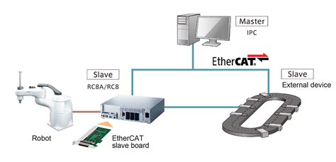 Unlocking Industrial Automation: Empower Your Processes with ABB Robot EtherCAT