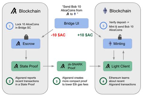 technique for proofs
