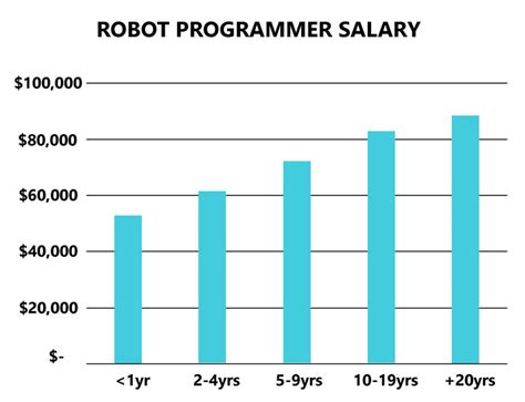 Unlocking the Secrets of Industrial Robot Programmer Salary in 2023 and Beyond