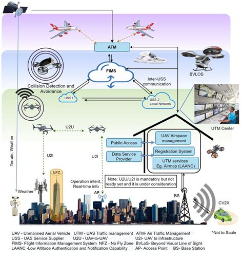 Unmanned Aircraft Systems Traffic Management -- What is it and …