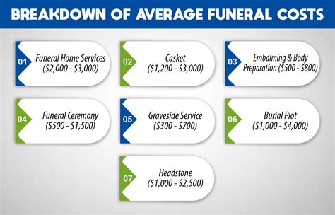 Unnecessary funeral expenses.  Home » Insurance » Life » Average Funer...