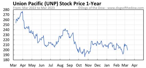 Unp stock price today. Things To Know About Unp stock price today. 