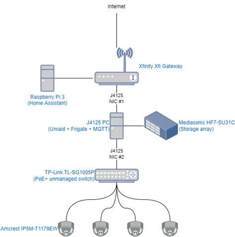 Unraid passthrough nic.  My idea is to connect different VLans to different por...