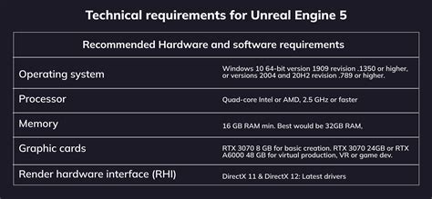Unreal engine 5 system requirements. Recommended Hardware. Operating System. Windows 10 64-bit version 1909 revision .1350 or higher, or versions 2004 and 20H2 revision .789 or higher. Processor. Quad-core Intel or AMD, 2.5 GHz or faster. Memory. 8 GB RAM. Graphics Card. DirectX 11 or 12 compatible graphics card with the latest drivers. 