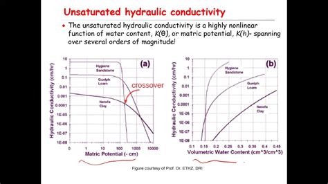 Unsaturated Hydraulic Conductivity - an overview