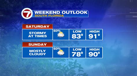 Unsettled Weekend with Clouds and Storms