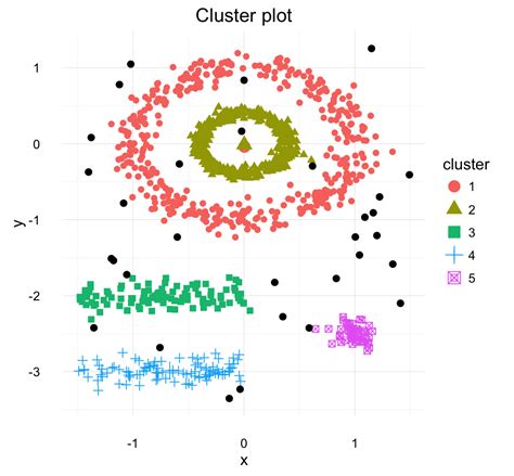 Unsupervised clustering. May 30, 2017 · Clustering finds patterns in data—whether they are there or not. Many biological analyses involve partitioning samples or variables into clusters on the basis of similarity or its converse ... 
