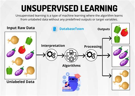 Unsupervised learning example. Semi-supervised learning is a machine learning method in which we have input data, and a fraction of input data is labeled as the output. It is a mix of supervised and unsupervised learning. Semi-supervised learning can be useful in cases where we have a small number of labeled data points to train the model. 