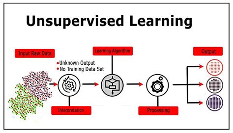 Unsupervised machine learning. The present work deals with various unsupervised machine learning methods aimed at identifying and detecting anomalies in time series data for the thickness monitoring system UT. Different unsupervised ML techniques, based on the density method, the distance method, and the isolation forest, were implemented to identify, and … 