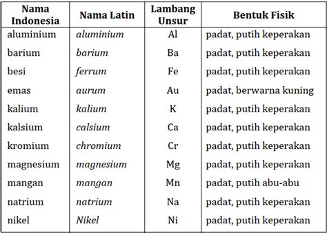 Unsur Logam Dan Non Logam: Soal Test Unsur Logam dan Non Logam - Quiz - Wordwall image 1