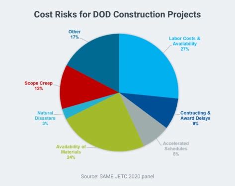 Untangling the Web How Current Cost Data Reduces the Risk of Overruns