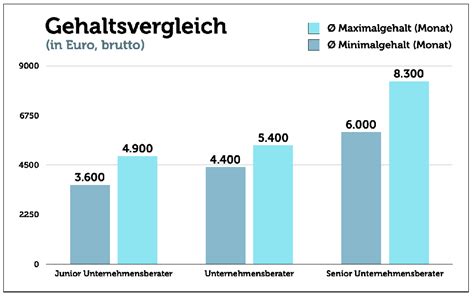 Unternehmensberater gehalt