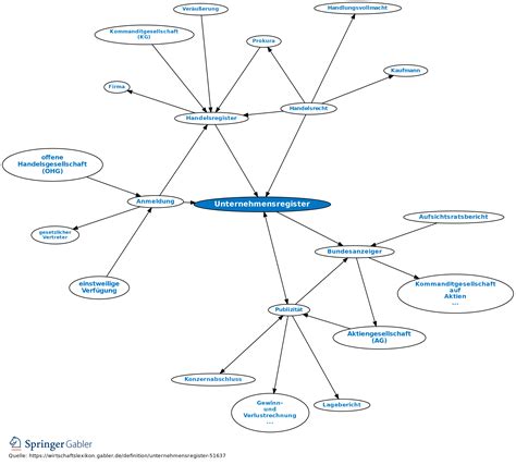 Unternehmensregister