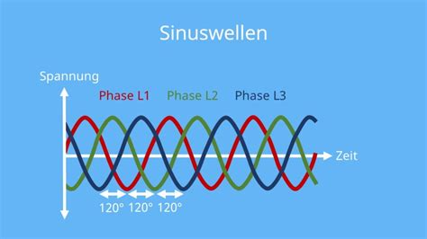 Unterschied zwischen einer Phase und drei Phasen