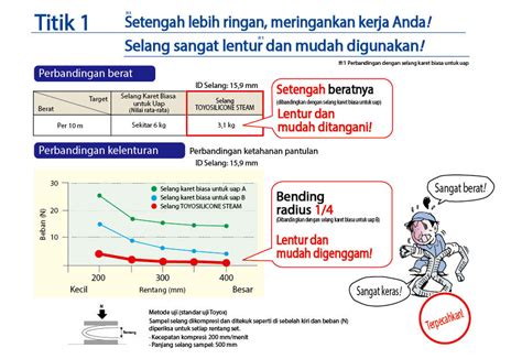 Untuk air bersuhu tinggi/uap TOYOSILICONE STEAM HOSE TSITH140 …