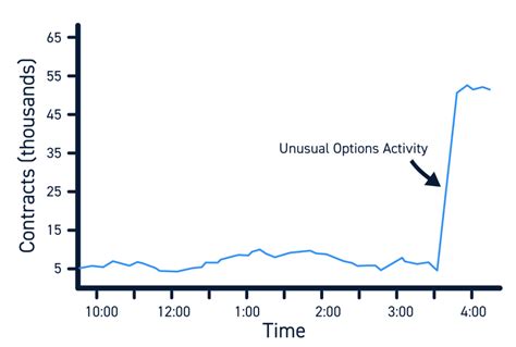 Unusual options activity service.  Track real-time options flow, dark pool activity, an...