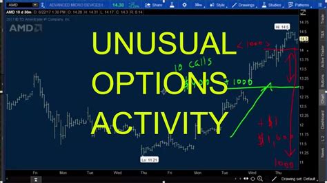 Find options with unusual activity for stocks