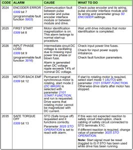 Unveiling the Mysteries: A Comprehensive Guide to ABB Robot Fault Codes