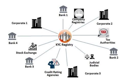 Unveiling the Power of KYC Blockchain: Enhance Customer Verification and Compliance