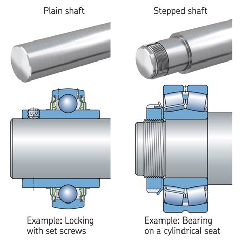 Unveiling the Precision Engineering: Locking Collar Bearings - A Critical Guide