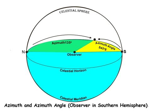 Unveiling the Secrets of Azimuth Bearing: A Comprehensive Guide for Precision Navigation