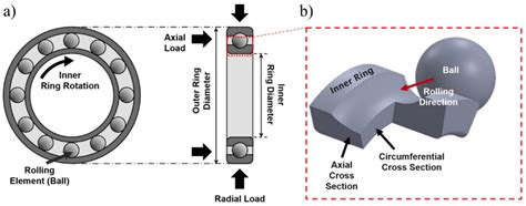 Unveiling the Unmatched Benefits of Bohls Bearings: A Path to Enhanced Performance