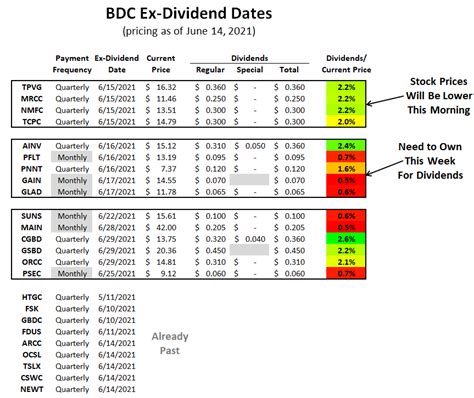 Sep 13, 2021 · We provide a summary of upcoming ex-dividend dates in a quick reference table. The table includes relevant data and key statistics as well as the next payout and pay date. . 