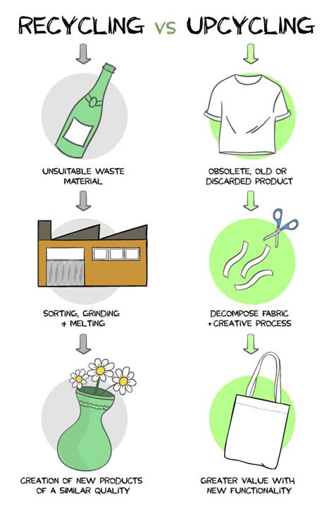 Upcycling vs Recycling What’s the difference and what’s best?