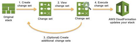 Update CloudFormation stack by creating Change set