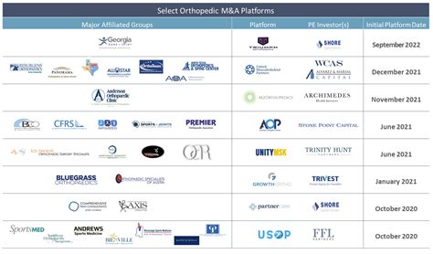 Update in Private Equity Partnerships with Orthopedic …