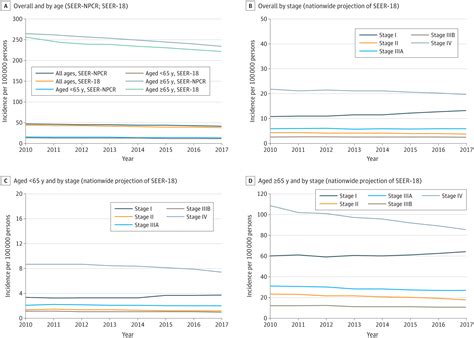 Update of Incidence, Prevalence, Survival, and Initial